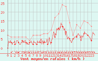 Courbe de la force du vent pour Vannes-Sn (56)