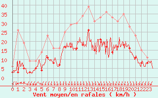 Courbe de la force du vent pour Ambrieu (01)