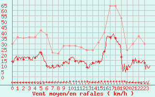 Courbe de la force du vent pour Ste (34)