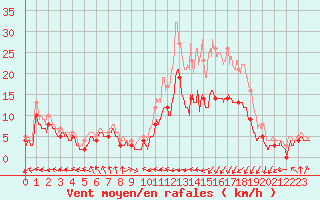 Courbe de la force du vent pour Caen (14)
