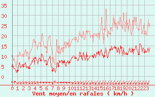 Courbe de la force du vent pour Paris - Montsouris (75)