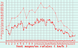 Courbe de la force du vent pour Beauvais (60)