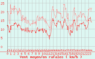 Courbe de la force du vent pour Ile du Levant (83)