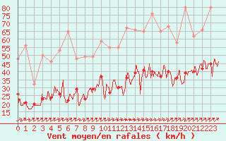 Courbe de la force du vent pour Brest (29)