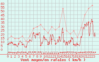 Courbe de la force du vent pour Alistro (2B)