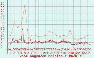 Courbe de la force du vent pour Bourg-Saint-Maurice (73)