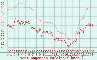 Courbe de la force du vent pour Cherbourg (50)