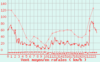 Courbe de la force du vent pour Cap Sagro (2B)