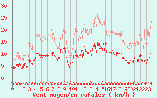 Courbe de la force du vent pour Castelnaudary (11)