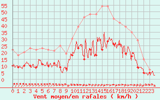 Courbe de la force du vent pour Mont-de-Marsan (40)