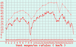 Courbe de la force du vent pour Cap Corse (2B)