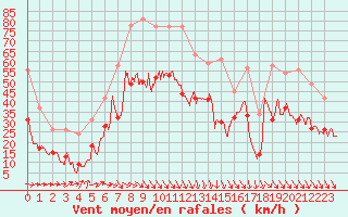 Courbe de la force du vent pour La Rochelle - Aerodrome (17)