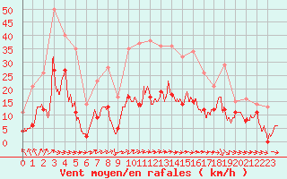 Courbe de la force du vent pour Charleville-Mzires (08)