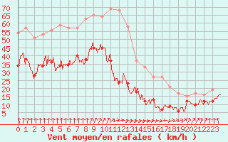 Courbe de la force du vent pour Ile d