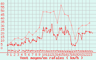 Courbe de la force du vent pour Millau - Soulobres (12)