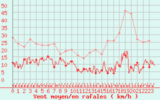 Courbe de la force du vent pour Chamrousse - Le Recoin (38)