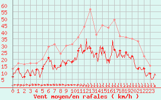 Courbe de la force du vent pour Beauvais (60)