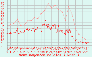 Courbe de la force du vent pour Argentan (61)