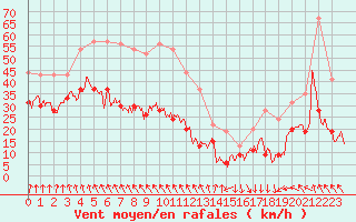 Courbe de la force du vent pour Cap Sagro (2B)