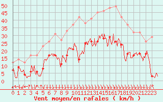 Courbe de la force du vent pour Grenoble/St-Etienne-St-Geoirs (38)