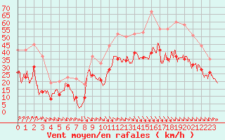 Courbe de la force du vent pour Cap Bar (66)