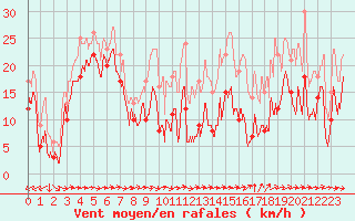 Courbe de la force du vent pour Peille (06)