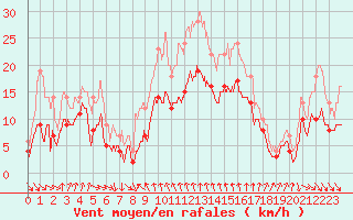 Courbe de la force du vent pour Cap Sagro (2B)