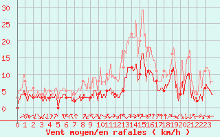 Courbe de la force du vent pour Aubenas - Lanas (07)