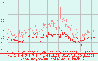Courbe de la force du vent pour Lons-le-Saunier (39)