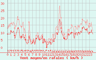 Courbe de la force du vent pour Paray-le-Monial - St-Yan (71)