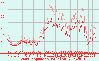 Courbe de la force du vent pour Lyon - Bron (69)