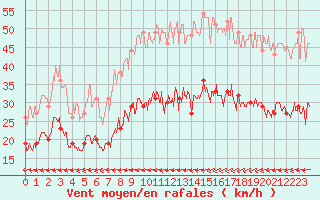 Courbe de la force du vent pour Cap Pertusato (2A)