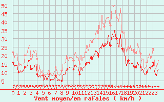 Courbe de la force du vent pour Cognac (16)