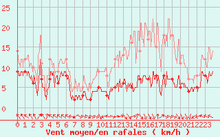 Courbe de la force du vent pour Gourdon (46)