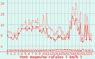 Courbe de la force du vent pour Limoges (87)