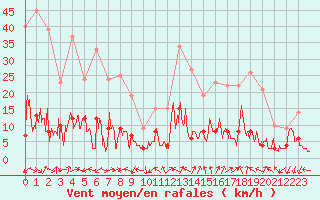 Courbe de la force du vent pour Targassonne (66)