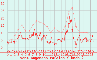 Courbe de la force du vent pour Pau (64)