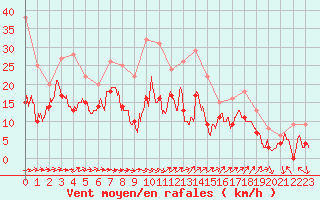 Courbe de la force du vent pour Millau - Soulobres (12)