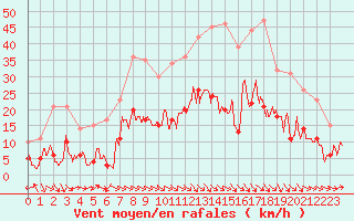 Courbe de la force du vent pour Le Puy - Loudes (43)