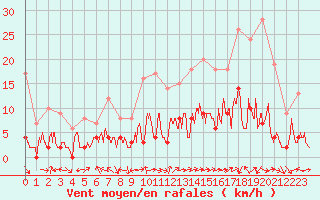 Courbe de la force du vent pour Le Grand-Bornand (74)