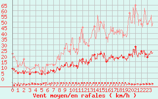 Courbe de la force du vent pour Paris - Montsouris (75)