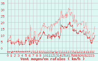 Courbe de la force du vent pour Landivisiau (29)