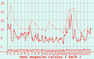 Courbe de la force du vent pour Marignane (13)