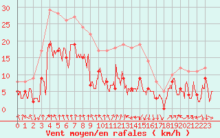 Courbe de la force du vent pour Clermont-Ferrand (63)