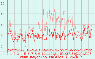 Courbe de la force du vent pour Clermont-Ferrand (63)