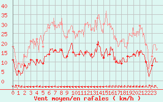 Courbe de la force du vent pour Boulogne (62)