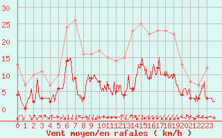 Courbe de la force du vent pour Luxeuil (70)