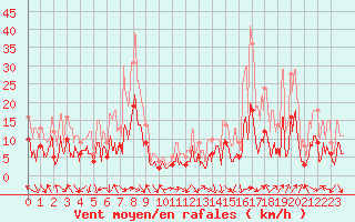 Courbe de la force du vent pour Annecy (74)