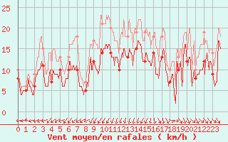 Courbe de la force du vent pour Istres (13)