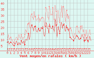 Courbe de la force du vent pour Lons-le-Saunier (39)